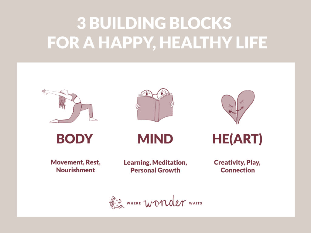 The 3 building blocks of a mindful daily routine: Taking care of Body, Mind and Heart.