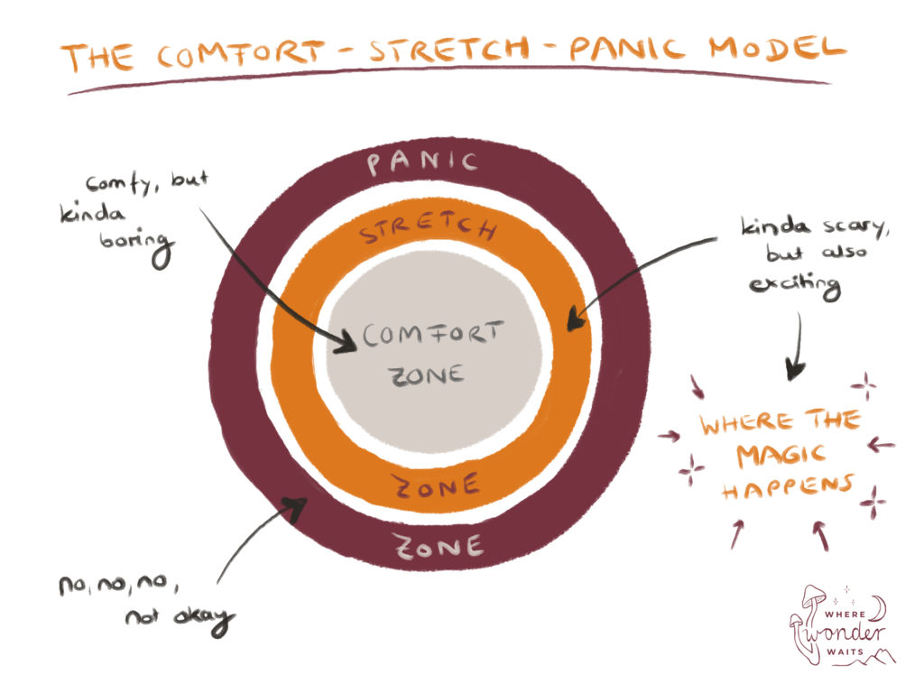 Illustration of the comfort-stretch-panic model of how you can expand your comfort zone without falling into panic.
